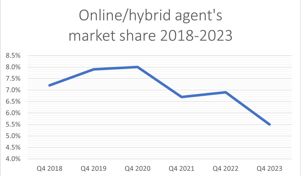 Online & hybrid estate agent market share 2018-2023