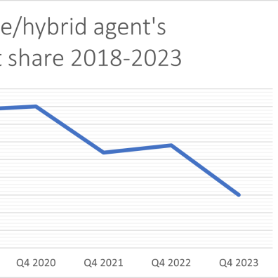 Online & hybrid estate agent market share 2018-2023